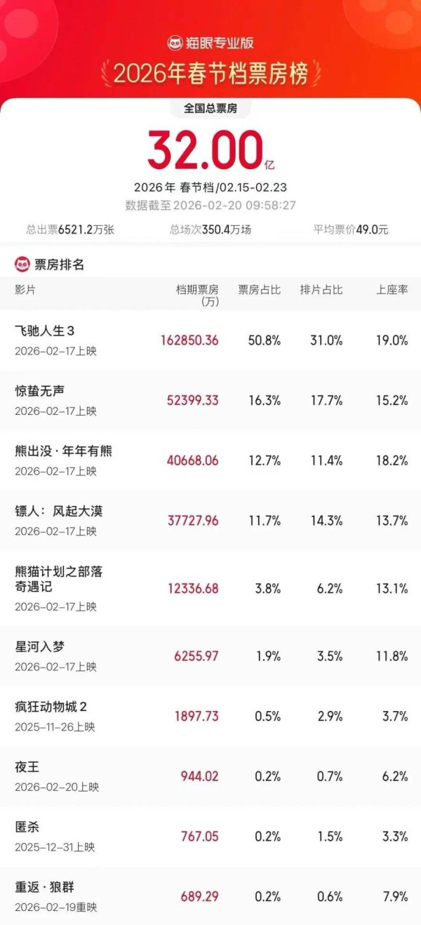 配资账户系统 年内票房已破56亿！《飞驰人生3》断层领先，多部影片预测票房上调