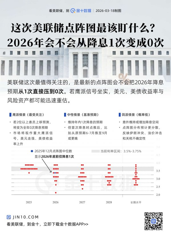 这次美联储点阵图最该盯什么？2026年会不会从降息1次变成0次