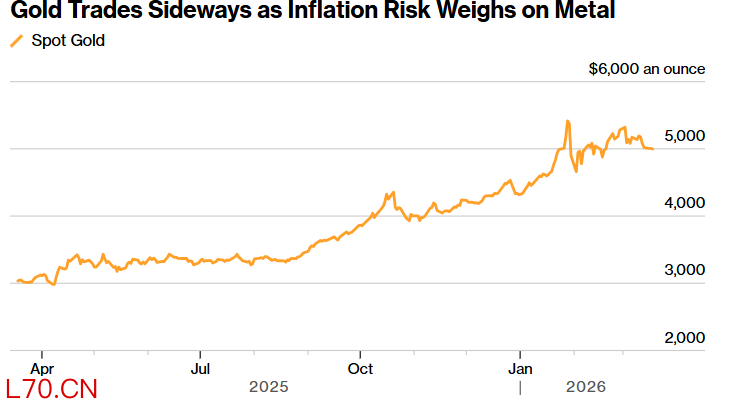 （黄金横盘整理 来源：彭博）