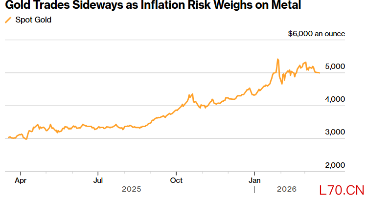 （黄金横盘整理 来源：彭博）