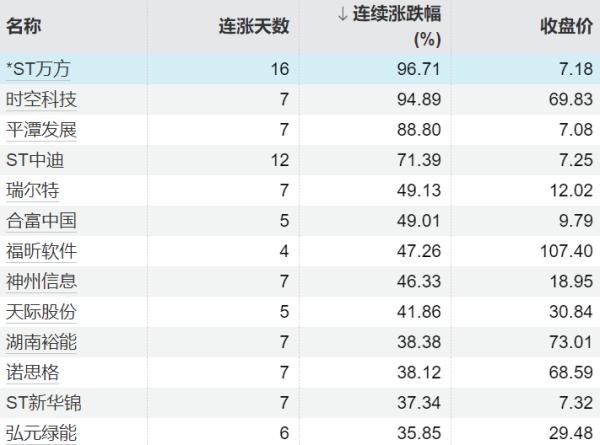 富时中国A50指数期货涨幅扩大至3%