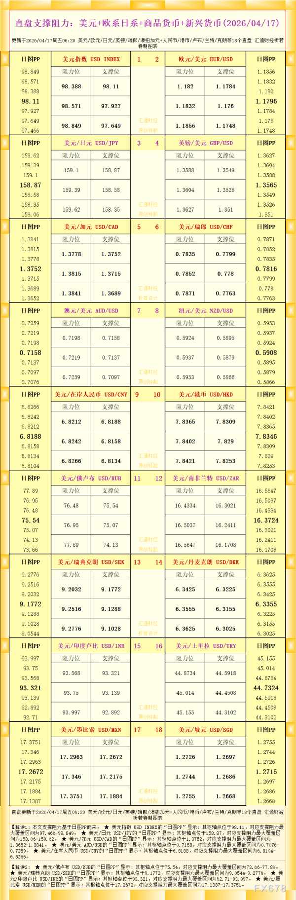 一张图看18个直盘外汇支撑阻力：美元+欧系日系+商品货币+新兴货币(2026年4月17日)