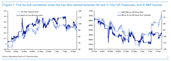 美股已“忘了战争”，为何美债还在纠结？