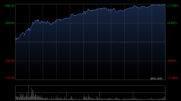 长飞光纤光缆早盘涨超10% 机构料公司受益于供需反转的上行周期