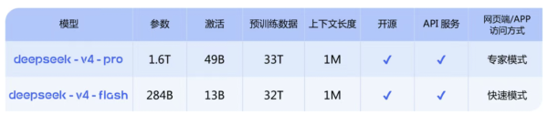 一次读完《三体》？DeepSeek-V4预览版上线，标配百万上下文能力