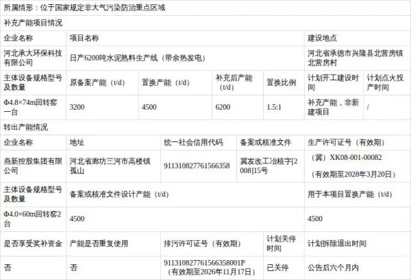 关于河北承大环保科技有限公司日产6200吨水泥熟料项目补充产能置换方案的公示