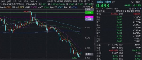 券商再遭“错杀”，顶流券商ETF华宝（512000）下挫2%，有修复行情吗？基金经理解读来了！