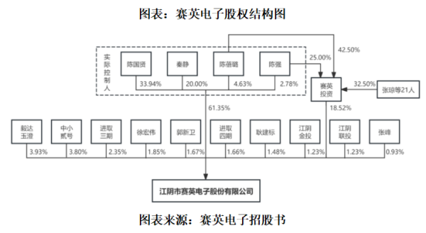 赛英电子治理“黑洞”：IPO前人事动荡，保荐机构入股，独董适格性存疑|读懂IPO