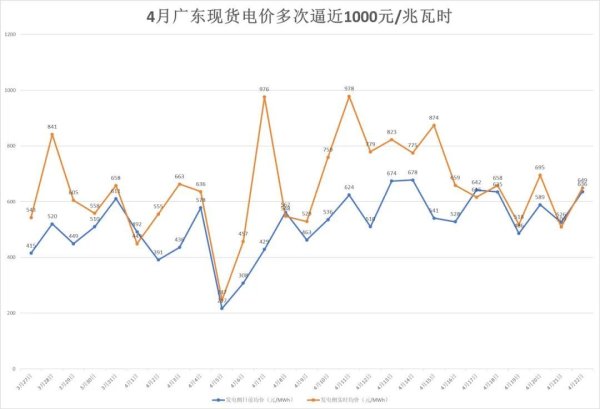 啥情况？南方多省电价突然飙升，广东4月多次逼近1元/度